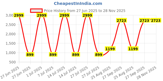 myntra.com Modish Girls Round Neck Top with Skirt modish Price History Graph from 27 Jun 2025 to 27 Nov 2025