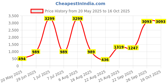 myntra.com Modish Girls Solid Net Fit & Flare Dress modish Price History Graph from 20 May 2025 to 16 Oct 2025