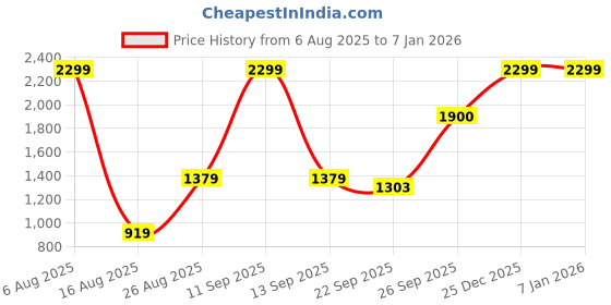 myntra.com Modish Girls Striped Night suit modish Price History Graph from 6 Aug 2025 to 5 Jan 2026