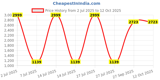 myntra.com Modish Girls Top with Shorts Set modish Price History Graph from 2 Jul 2025 to 4 Oct 2025
