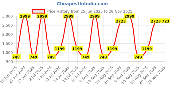myntra.com Modish Girls Top with Skirt modish Price History Graph from 25 Jun 2025 to 28 Nov 2025