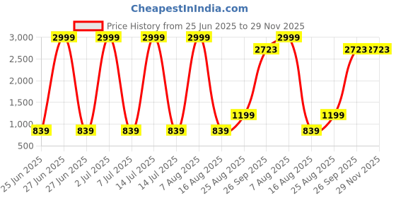 myntra.com Modish Girls Top with Skirt Co-Ord Set modish Price History Graph from 25 Jun 2025 to 29 Nov 2025