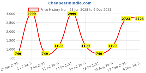 myntra.com Modish Kids Girls Top with Skirt modish Price History Graph from 25 Jun 2025 to 5 Dec 2025