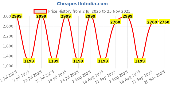 myntra.com Modish Kids-Unisex Gold Polyester Dresses modish Price History Graph from 2 Jul 2025 to 25 Nov 2025