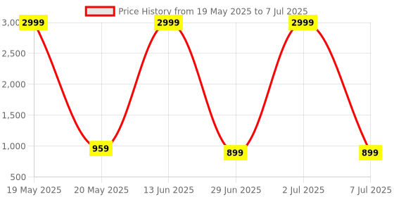 myntra.com Modish Net Fit & Flare Dress modish Price History Graph from 19 May 2025 to 7 Jul 2025