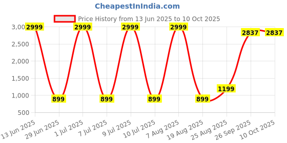 myntra.com Modish Net Fit & Flare Dress modish Price History Graph from 13 Jun 2025 to 9 Oct 2025