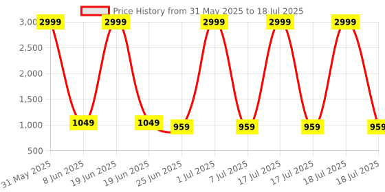 myntra.com Modish Net Fit & Flare Dress modish Price History Graph from 31 May 2025 to 7 Jul 2025