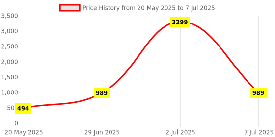 myntra.com Modish Net Fit & Flare Dress modish Price History Graph from 20 May 2025 to 7 Jul 2025