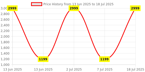 myntra.com Modish Net Fit & Flare Dress modish Price History Graph from 13 Jun 2025 to 7 Jul 2025
