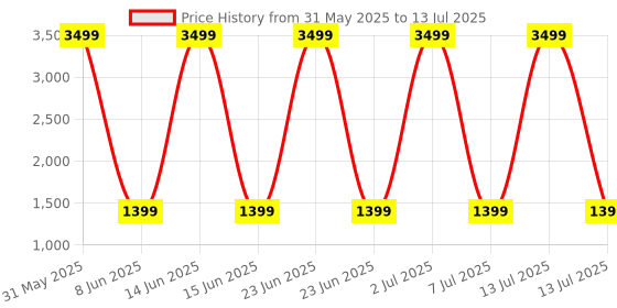 myntra.com Modish Net Fit & Flare Dress modish Price History Graph from 31 May 2025 to 13 Jul 2025