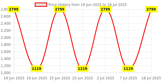 myntra.com Modish Net Fit & Flare Dress modish Price History Graph from 19 Jun 2025 to 7 Jul 2025