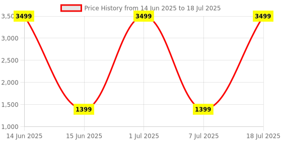 myntra.com Modish Net Fit & Flare Dress modish Price History Graph from 14 Jun 2025 to 7 Jul 2025