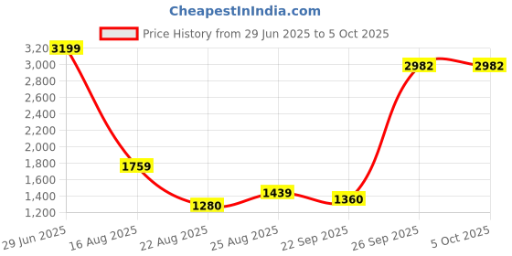 myntra.com Modish Net Fit & Flare Dress modish Price History Graph from 29 Jun 2025 to 4 Oct 2025