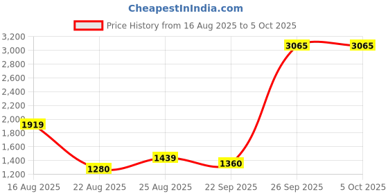 myntra.com Modish Net Fit & Flare Dress modish Price History Graph from 16 Aug 2025 to 5 Oct 2025