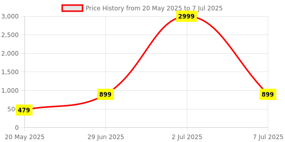 myntra.com Modish Net Fit & Flare Dress modish Price History Graph from 20 May 2025 to 7 Jul 2025