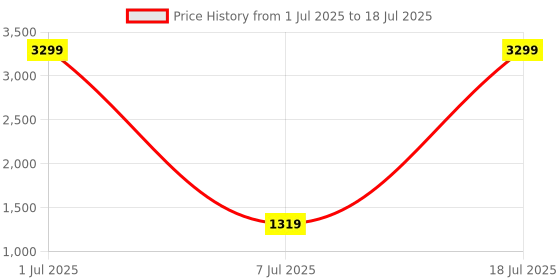 myntra.com Modish Net Fit & Flare Dress modish Price History Graph from 1 Jul 2025 to 7 Jul 2025