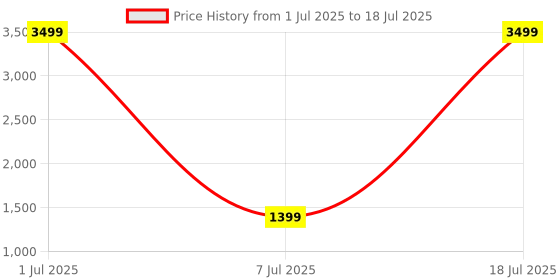 myntra.com Modish Net Fit & Flare Dress modish Price History Graph from 1 Jul 2025 to 7 Jul 2025