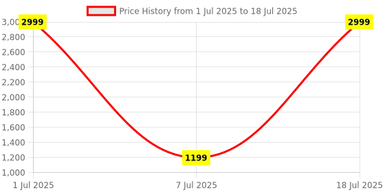 myntra.com Modish Net Fit & Flare Dress modish Price History Graph from 1 Jul 2025 to 7 Jul 2025
