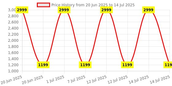 myntra.com Modish Net Fit & Flare Dress modish Price History Graph from 20 Jun 2025 to 14 Jul 2025