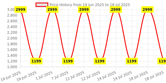 myntra.com Modish Net Fit & Flare Dress modish Price History Graph from 19 Jun 2025 to 14 Jul 2025
