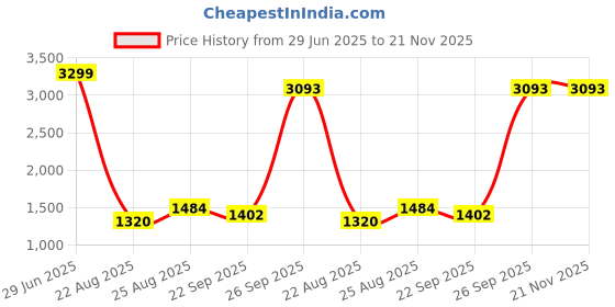 myntra.com Modish One Shoulder Fit & Flare Dress modish Price History Graph from 29 Jun 2025 to 20 Nov 2025