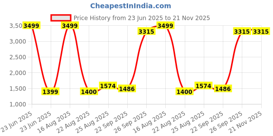 myntra.com Modish One Shoulder Fit & Flare Dress modish Price History Graph from 23 Jun 2025 to 20 Nov 2025