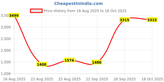 myntra.com Modish One Shoulder Fit & Flare Dress modish Price History Graph from 16 Aug 2025 to 17 Oct 2025
