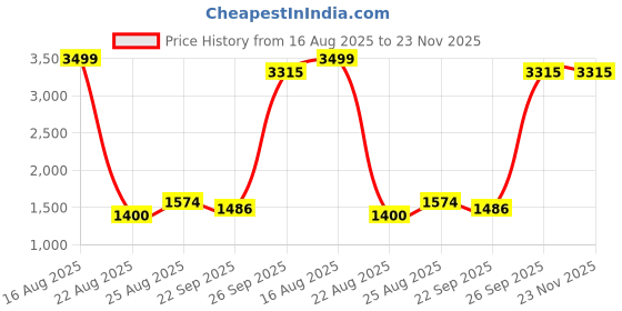 myntra.com Modish One Shoulder Fit & Flare Dress modish Price History Graph from 16 Aug 2025 to 23 Nov 2025