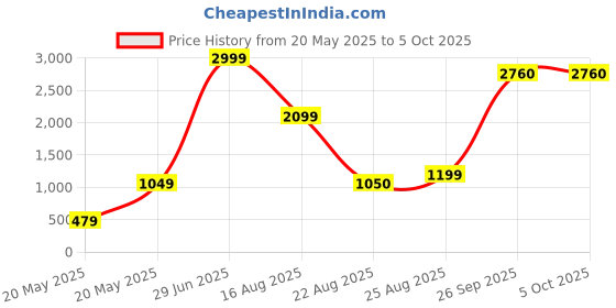 myntra.com Modish One Shoulder Fit & Flare Dress modish Price History Graph from 20 May 2025 to 5 Oct 2025