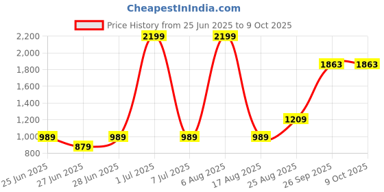 myntra.com Modish One Shoulder Fit & Flare Dress modish Price History Graph from 25 Jun 2025 to 8 Oct 2025