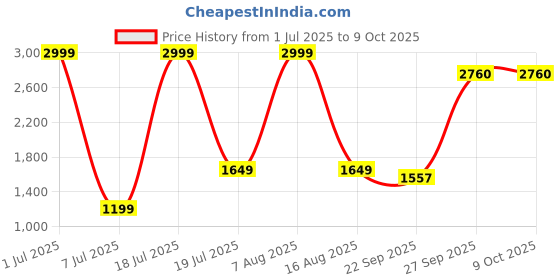 myntra.com Modish One Shoulder Fit & Flare Dress modish Price History Graph from 1 Jul 2025 to 8 Oct 2025