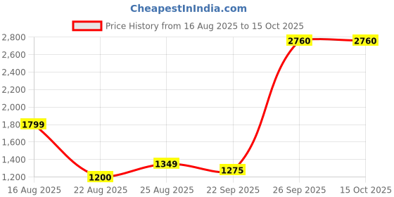 myntra.com Modish One Shoulder Georgette Fit & Flare Dress modish Price History Graph from 16 Aug 2025 to 15 Oct 2025