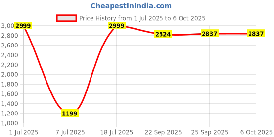 myntra.com Modish One Shoulder Net Fit & Flare Dress modish Price History Graph from 1 Jul 2025 to 5 Oct 2025