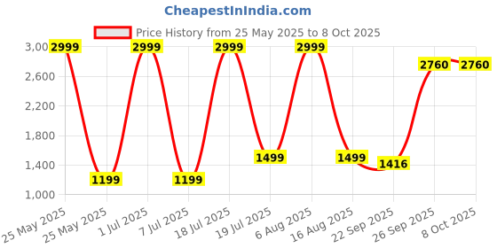 myntra.com Modish One Shoulder Net Fit & Flare Dress modish Price History Graph from 25 May 2025 to 8 Oct 2025