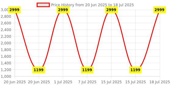 myntra.com Modish One Shoulder Net Fit & Flare Dress modish Price History Graph from 20 Jun 2025 to 18 Jul 2025