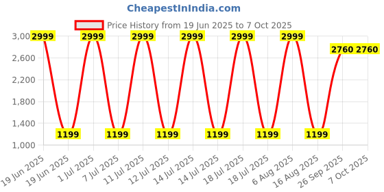myntra.com Modish Slit Sleeve Net Fit & Flare Dress modish Price History Graph from 19 Jun 2025 to 7 Oct 2025