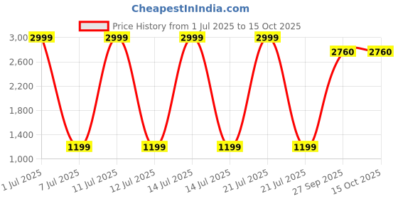 myntra.com Modish Slit Sleeve Net Fit & Flare Dress modish Price History Graph from 1 Jul 2025 to 14 Oct 2025