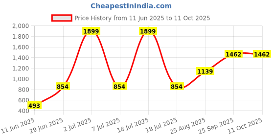 myntra.com Modish Unisex Kids Basic Jumpsuit with Applique modish Price History Graph from 11 Jun 2025 to 10 Oct 2025