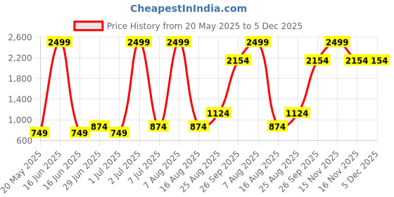 myntra.com Modish Unisex Kids Embellished Top with Skirt modish Price History Graph from 20 May 2025 to 5 Dec 2025