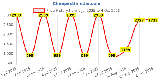 myntra.com Modish Unisex Kids Top with Shorts modish Price History Graph from 1 Jul 2025 to 4 Oct 2025