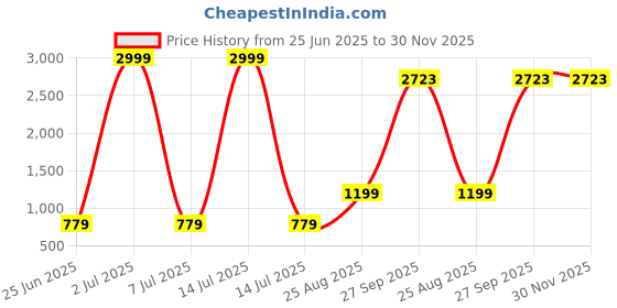 myntra.com Modish Unisex Kids Top with Shorts modish Price History Graph from 25 Jun 2025 to 30 Nov 2025