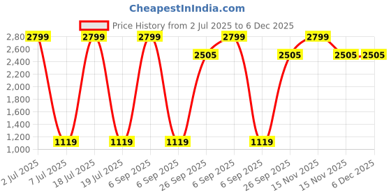 myntra.com Modish Unisex Kids Top with Skirt modish Price History Graph from 2 Jul 2025 to 5 Dec 2025