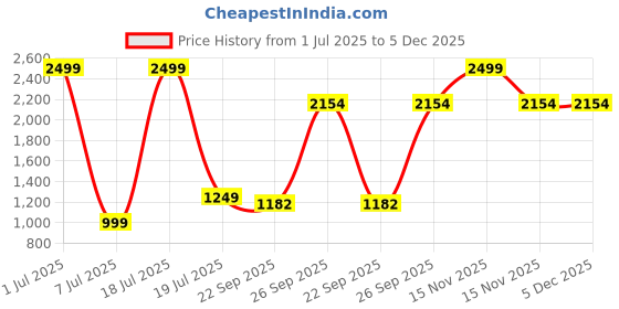 myntra.com Modish Unisex Kids Top with Skirt modish Price History Graph from 1 Jul 2025 to 5 Dec 2025