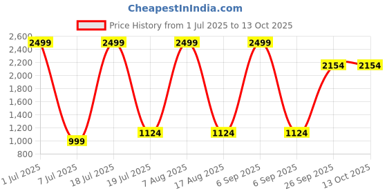 myntra.com Modish Unisex Kids Top with Skirt modish Price History Graph from 1 Jul 2025 to 12 Oct 2025