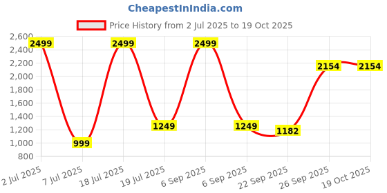myntra.com Modish Unisex Kids Top with Skirt modish Price History Graph from 2 Jul 2025 to 18 Oct 2025