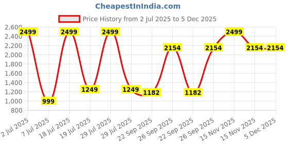 myntra.com Modish Unisex Kids Top with Skirt modish Price History Graph from 2 Jul 2025 to 5 Dec 2025