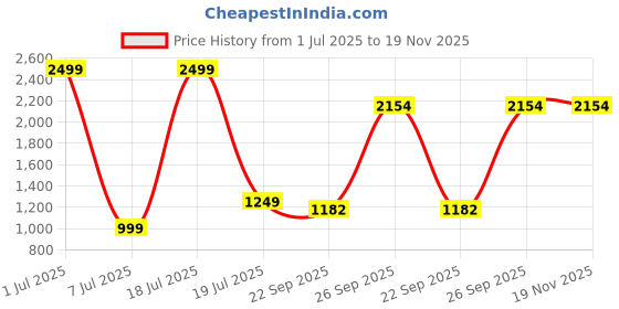 myntra.com Modish Unisex Kids Top with Skirt modish Price History Graph from 1 Jul 2025 to 19 Nov 2025