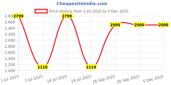 myntra.com Modish Unisex Kids Top with Skirt modish Price History Graph from 1 Jul 2025 to 5 Dec 2025