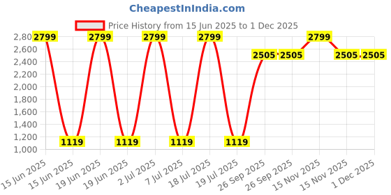 myntra.com Modish Unisex Kids Top with Skirt modish Price History Graph from 15 Jun 2025 to 1 Dec 2025