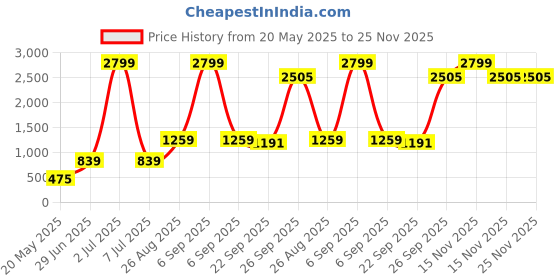 myntra.com Modish Unisex Kids Top with Skirt modish Price History Graph from 20 May 2025 to 25 Nov 2025